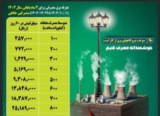 ٪۹۰ سوخت نیروگاه های برق از گاز است