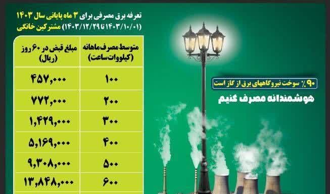 ٪۹۰ سوخت نیروگاه های برق از گاز است