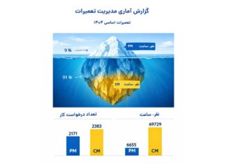 نگاهی بر عملکرد اداره تعمیرات پتروشیمی مرجان در اورهال ۱۴۰۴