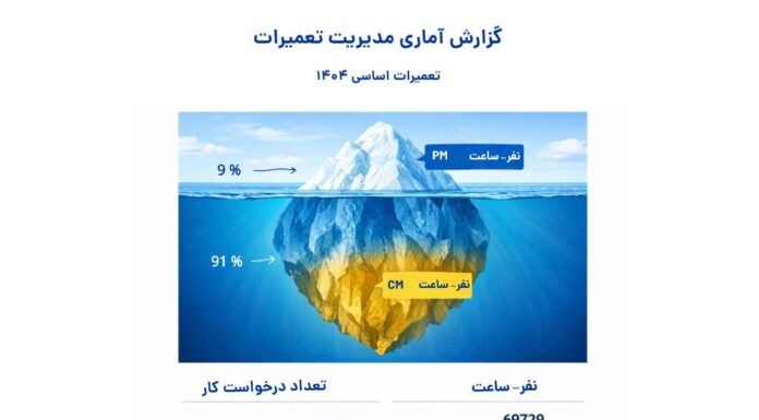 نگاهی بر عملکرد اداره تعمیرات پتروشیمی مرجان در اورهال ۱۴۰۴